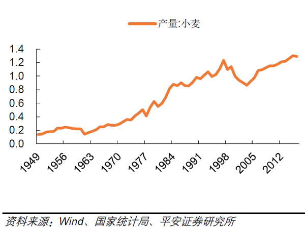 国内小麦总产量连年增加