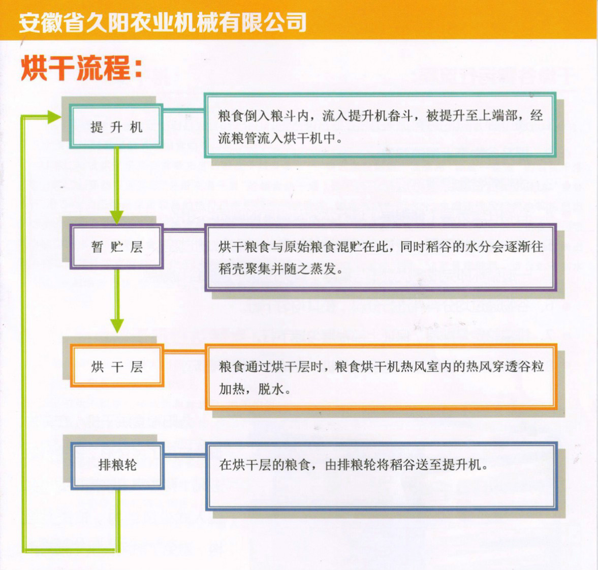 久陽5HXG-20糧食烘干機 久陽5HXG-20糧食烘干機