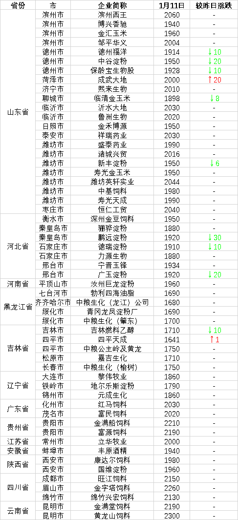今日玉米多少钱一吨？2019年1月11日最新玉米收购价格，跌幅扩大
