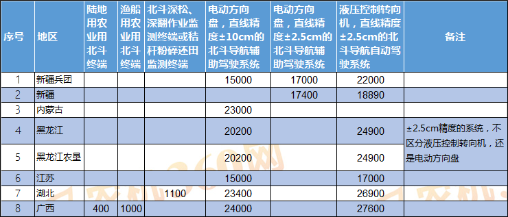 2019年上半年农业用北斗终端补贴销量报告