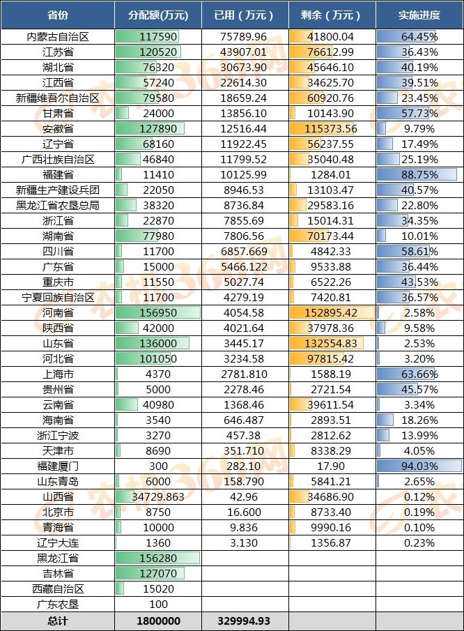 本周农机补贴机具分析报告（2019.7.6-7.12）