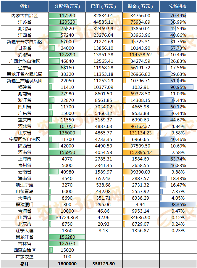 本周农机补贴机具分析报告（2019.7.13-7.19）