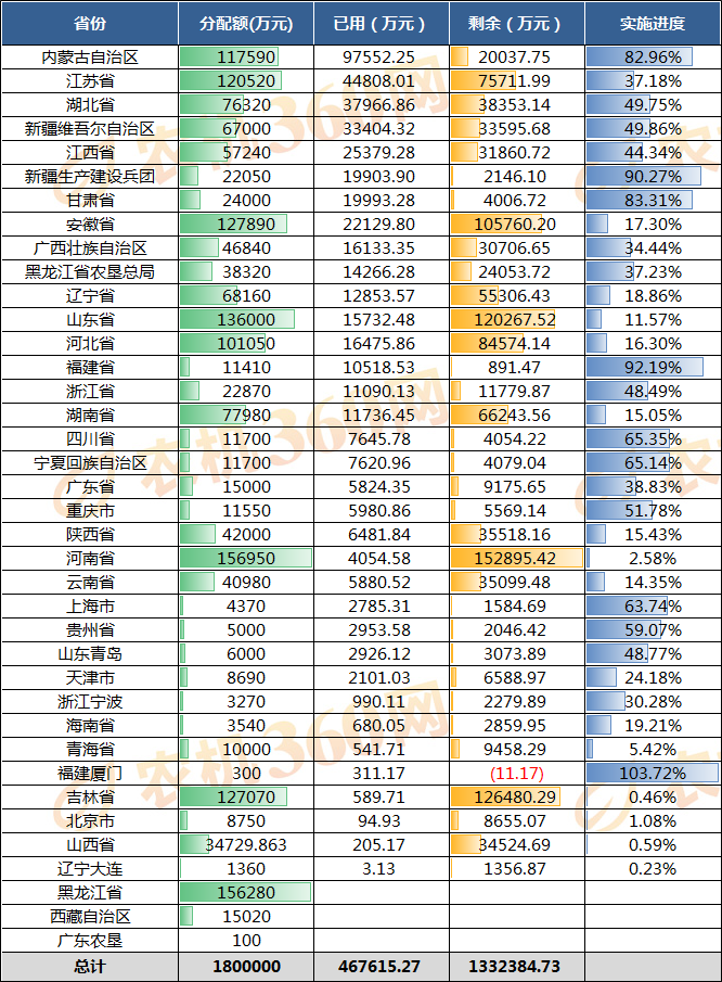 本周农机补贴机具分析报告（2019.8.3-8.9）