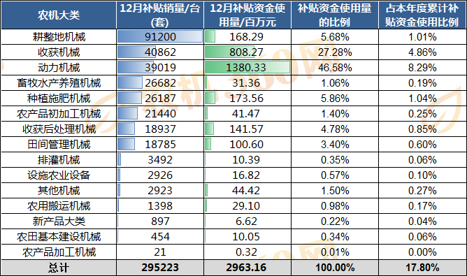 2019年12月农机补贴机具分析报告