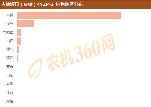 2019年两行玉米收——热销产品及销售区域盘点