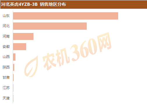 2019年三行玉米收——热销产品及销售区域盘点