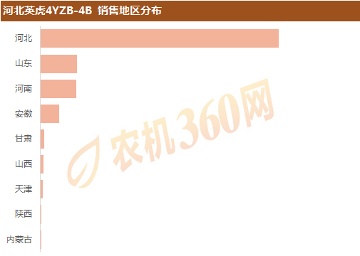 2019年四行玉米收——热销产品及销售区域盘点