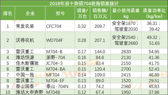 2019年十大畅销704拖拉机分析