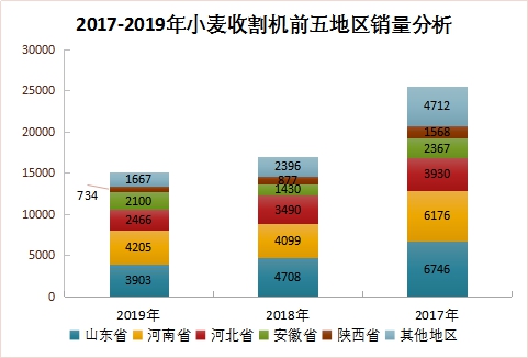 2019年小麦收割机行业报告