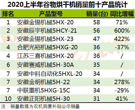 2020上半年谷物烘干机补贴销量报告