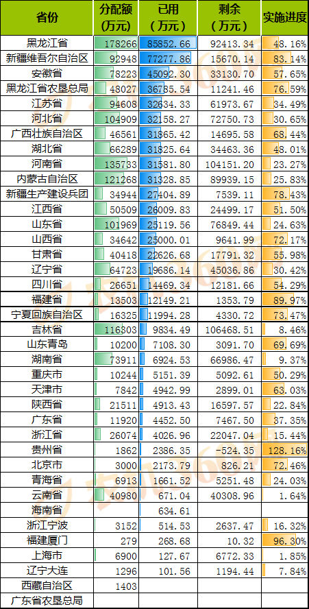 2020上半年农机补贴机具分析报告