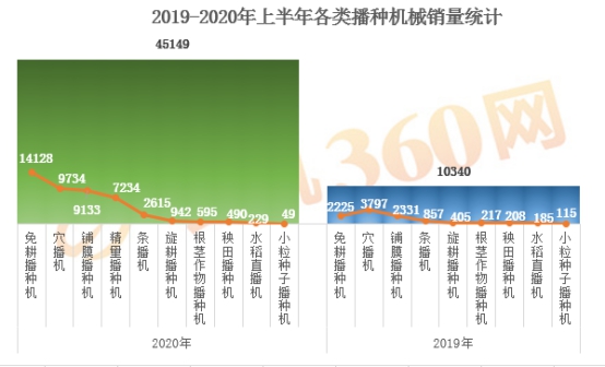 2020上半年播种机械补贴销量报告