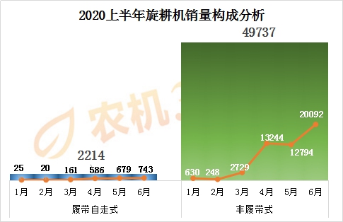 2020上半年旋耕机补贴销量报告