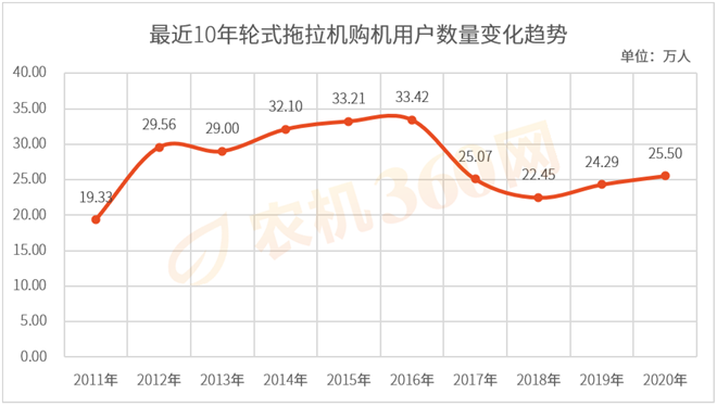 购机用户趋势2-轮式拖拉机.png